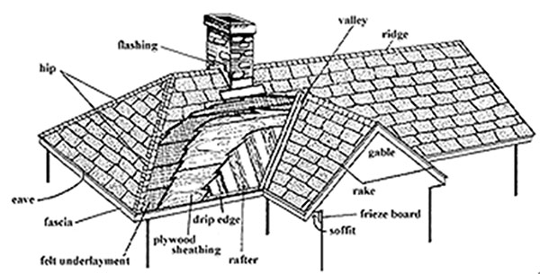 of roof parts A Desert & Q Vegas Roofing Valley Las Roofing Company Roofing