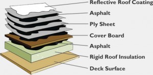 Popular Flat Roof Systems - Desert Valley Roofing